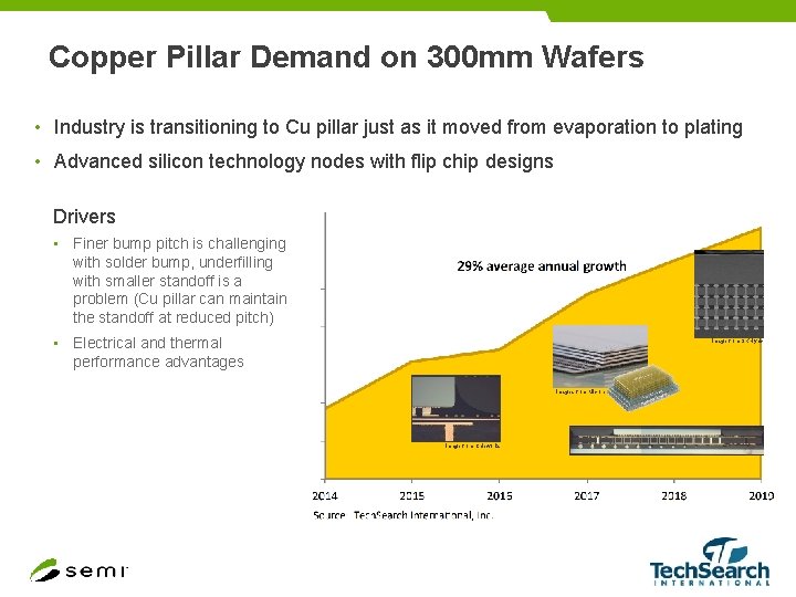 Copper Pillar Demand on 300 mm Wafers • Industry is transitioning to Cu pillar