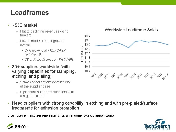 Leadframes • ~$3 B market – Flat to declining revenues going forward – Low