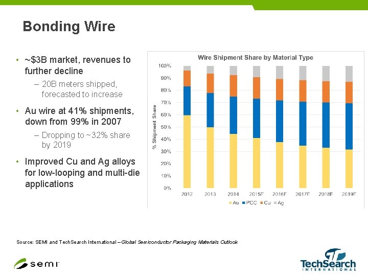 Bonding Wire • ~$3 B market, revenues to further decline – 20 B meters