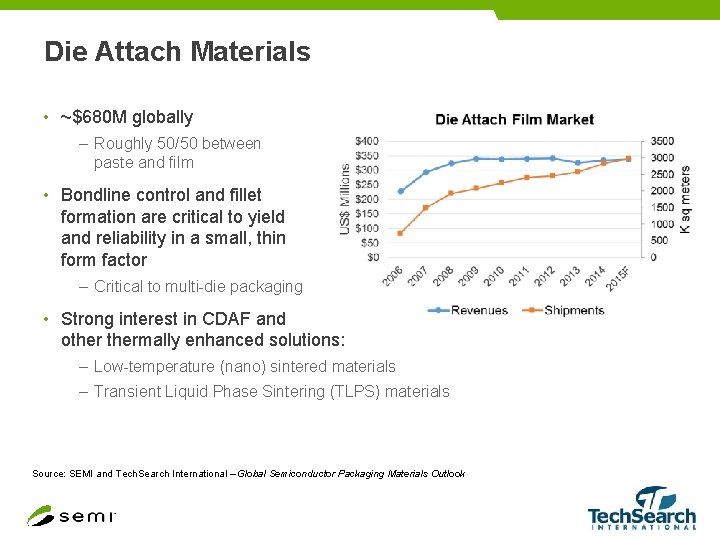 Die Attach Materials • ~$680 M globally – Roughly 50/50 between paste and film