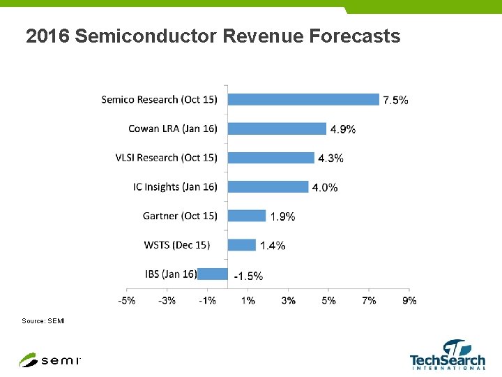 2016 Semiconductor Revenue Forecasts Source: SEMI 