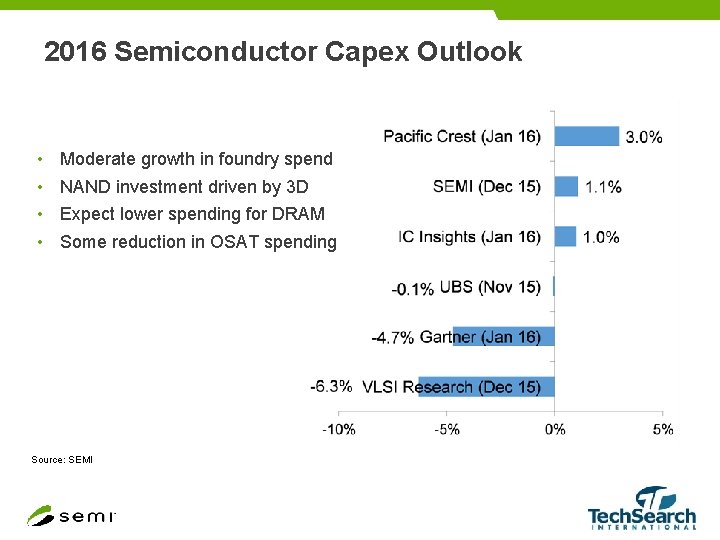 2016 Semiconductor Capex Outlook • • Moderate growth in foundry spend NAND investment driven