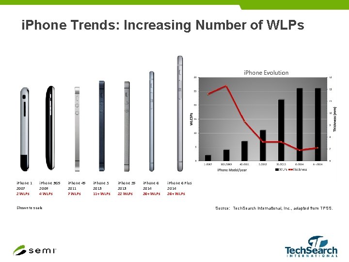 i. Phone Trends: Increasing Number of WLPs i. Phone 1 2007 2 WLPs i.