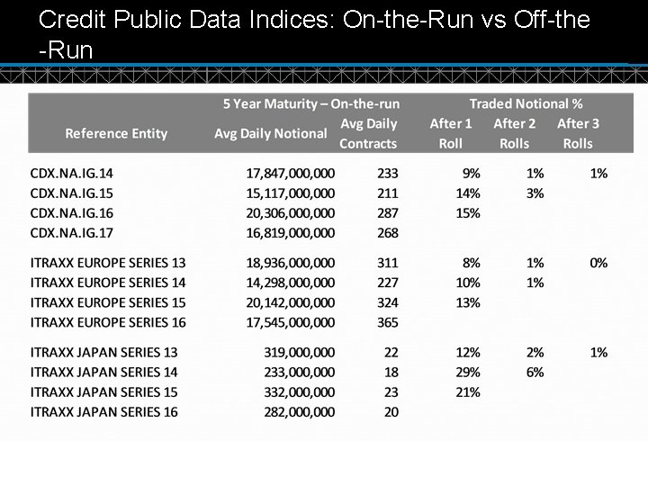 Credit Public Data Indices: On-the-Run vs Off-the -Run © DTCC 10 