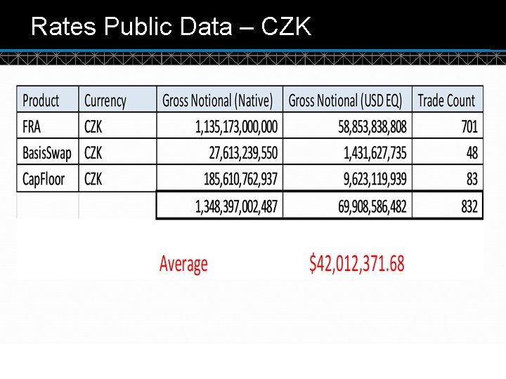 Rates Public Data – CZK © DTCC 11 