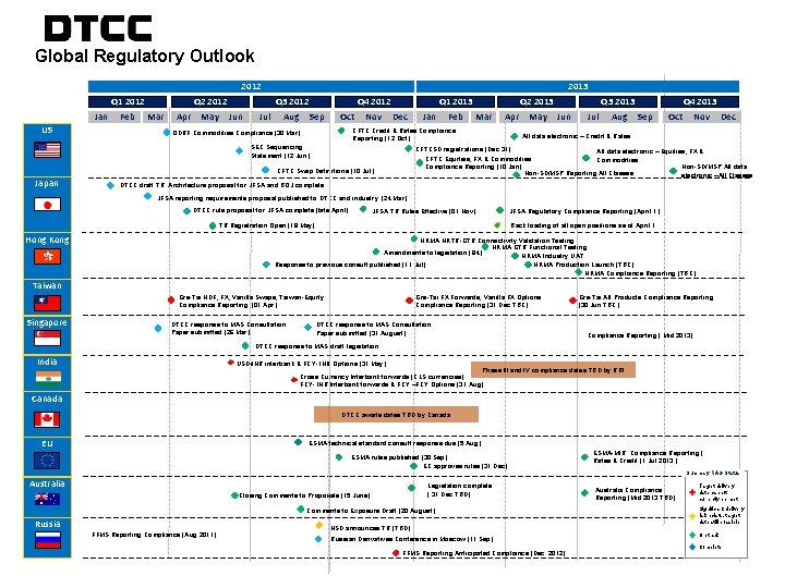 Global Regulatory Outlook 2012 Q 1 2012 Jan US Feb Q 2 2012 Mar