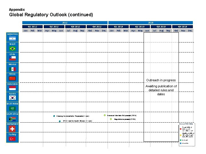 Appendix Global Regulatory Outlook (continued) 2012 Q 1 2012 Jan Feb Q 2 2012