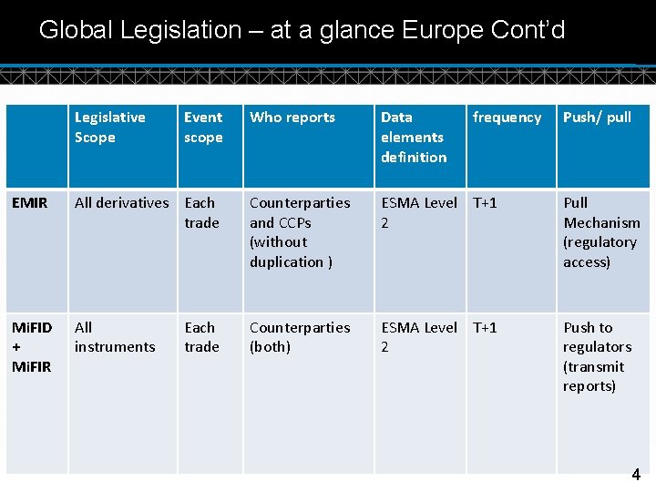 Global Legislation – at a glance Europe Cont’d Legislative Scope Event scope Who reports