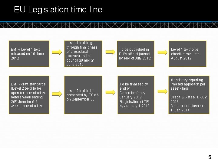 EU Legislation time line EMIR Level 1 text released on 15 June 2012 EMIR