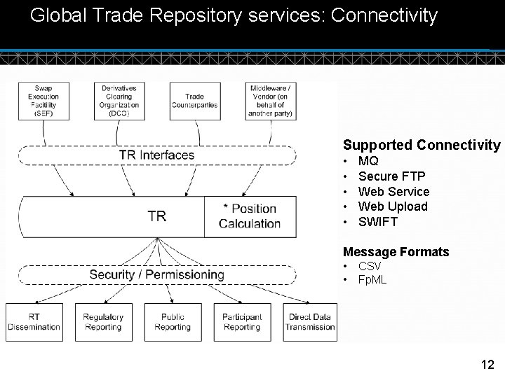 Global Trade Repository services: Connectivity Supported Connectivity • • • MQ Secure FTP Web