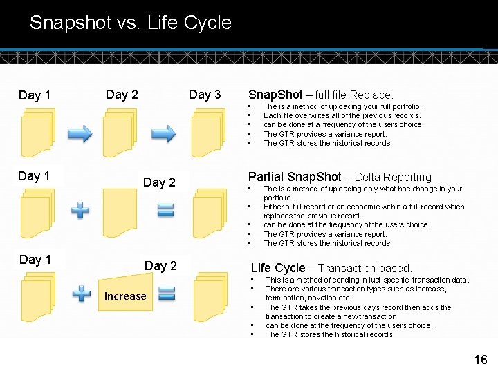 Snapshot vs. Life Cycle Day 1 Day 2 Day 3 Snap. Shot – full
