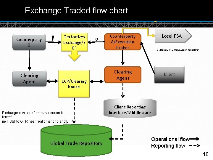 Exchange Traded flow chart Counterparty B Clearing Agent β Derivatives Exchange/S EF α CCP/Clearing