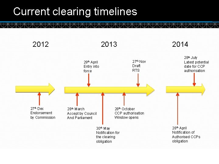 Current clearing timelines 2012 2013 27 th Nov 29 th April Entry into force