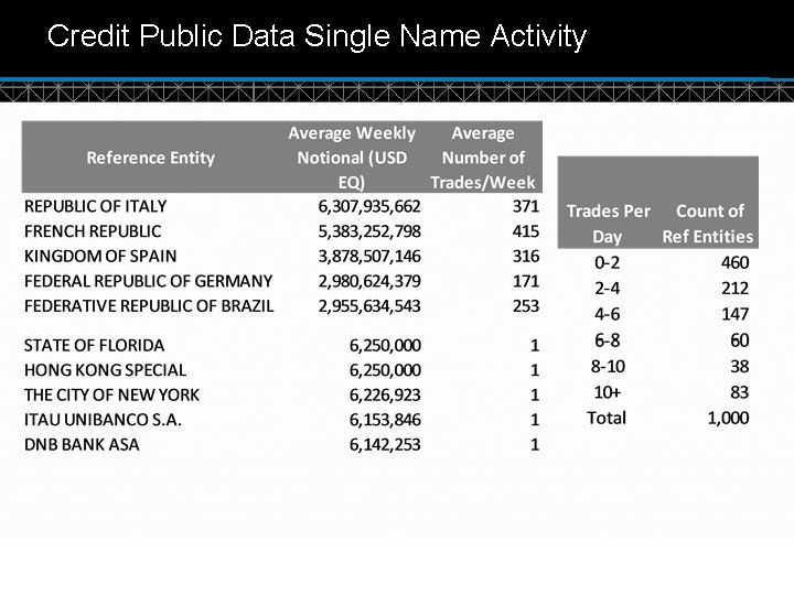 Credit Public Data Single Name Activity © DTCC 7 