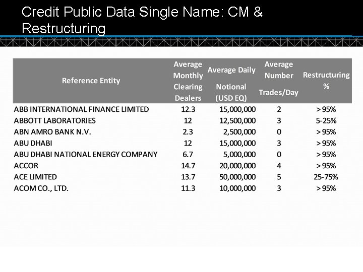 Credit Public Data Single Name: CM & Restructuring © DTCC 8 