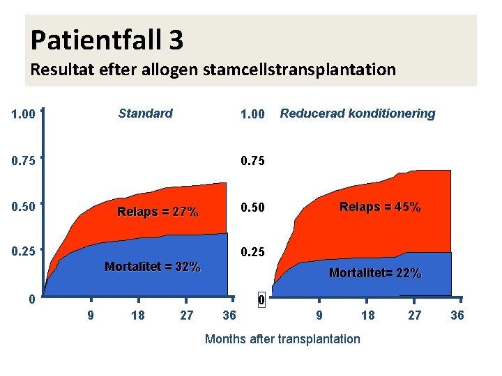 Patientfall 3 Resultat efter allogen stamcellstransplantation Standard 1. 00 0. 75 Reducerad konditionering 0.