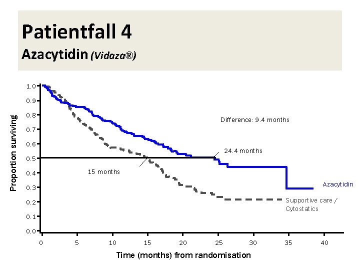 Patientfall 4 Azacytidin (Vidaza®) 1. 0 Proportion surviving 0. 9 0. 8 Difference: 9.