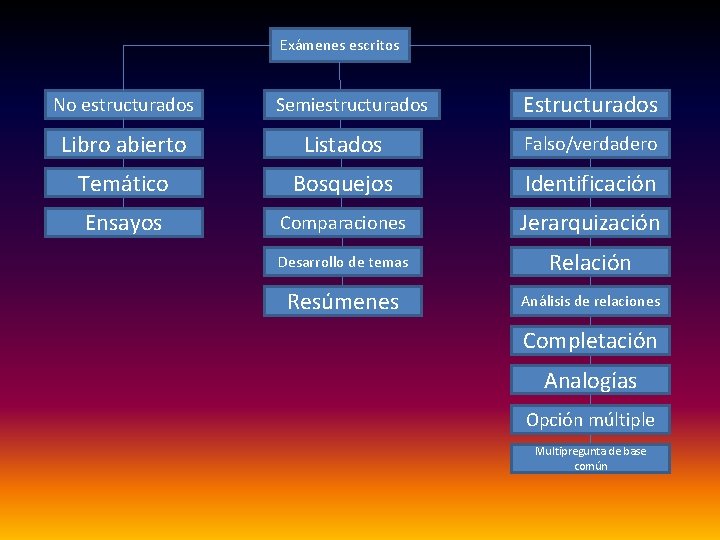 Exámenes escritos No estructurados Semiestructurados Estructurados Libro abierto Listados Falso/verdadero Temático Bosquejos Identificación Ensayos