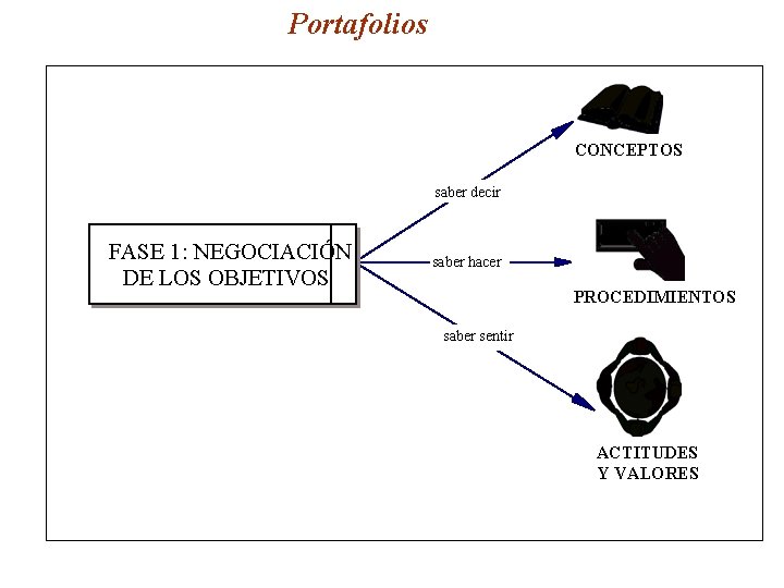 Portafolios CONCEPTOS saber decir FASE 1: NEGOCIACIÓN DE LOS OBJETIVOS saber hacer PROCEDIMIENTOS saber