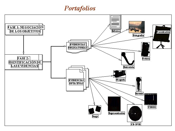 Portafolios FASE 1: NEGOCIACIÓN DE LOS OBJETIVOS Informe Presentación Fotografía EVIDENCIAS OBLIGATORIAS FASE 2: