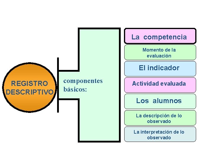 La competencia Momento de la evaluación El indicador REGISTRO DESCRIPTIVO componentes básicos: Actividad evaluada