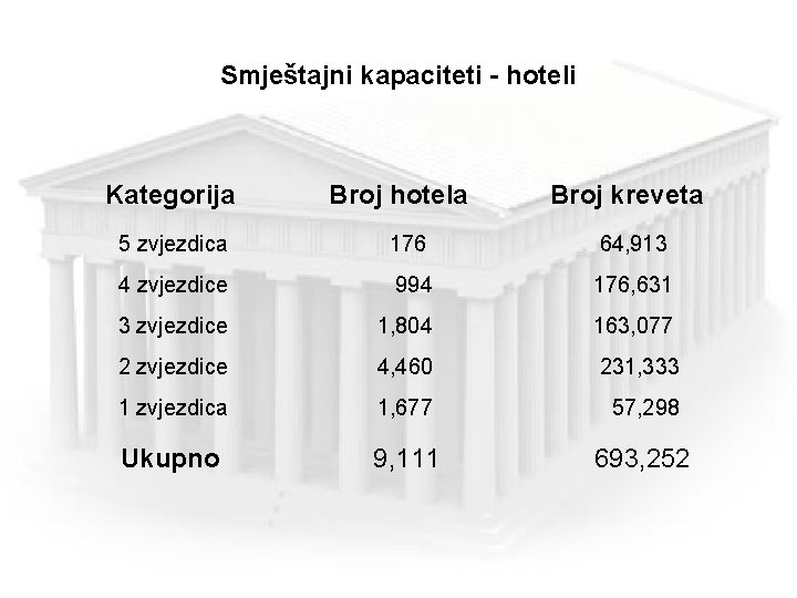 Smještajni kapaciteti - hoteli Kategorija Broj hotela Broj kreveta 5 zvjezdica 176 64, 913