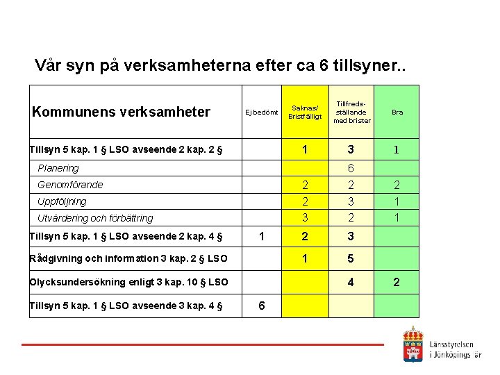 Vår syn på verksamheterna efter ca 6 tillsyner. . Kommunens verksamheter Ej bedömt Tillsyn