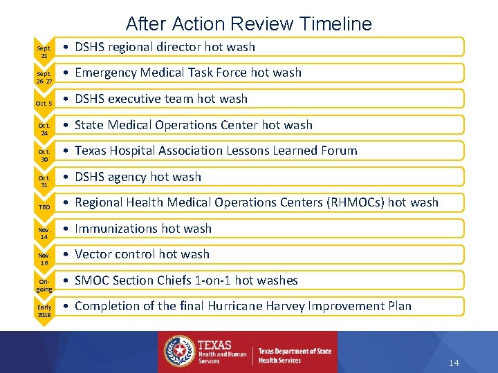 After Action Review Timeline Sept. 21 Sept. 26 -27 Oct. 5 Oct. 24 Oct.