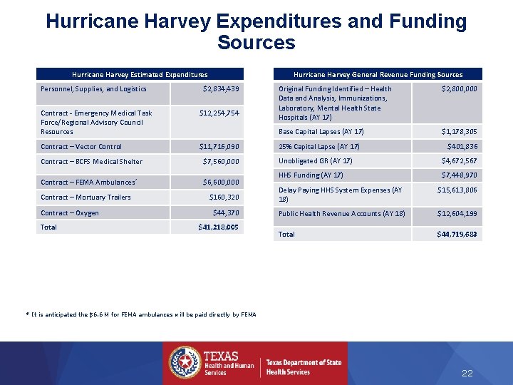 Hurricane Harvey Expenditures and Funding Sources Hurricane Harvey Estimated Expenditures Personnel, Supplies, and Logistics