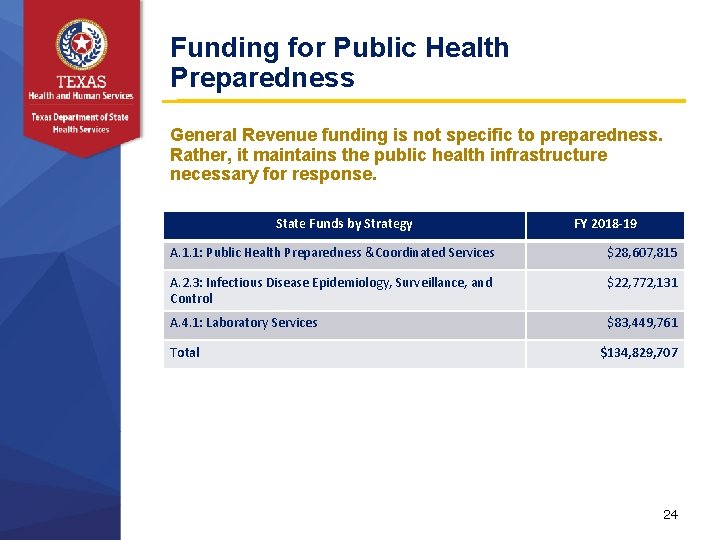 Funding for Public Health Preparedness General Revenue funding is not specific to preparedness. Rather,