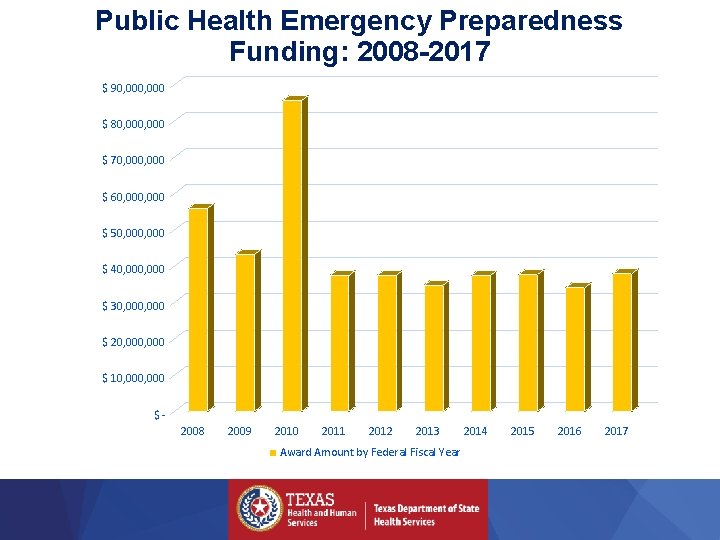 Public Health Emergency Preparedness Funding: 2008 -2017 $ 90, 000 $ 80, 000 $