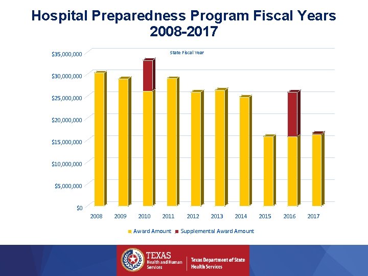 Hospital Preparedness Program Fiscal Years 2008 -2017 State Fiscal Year $35, 000 $30, 000