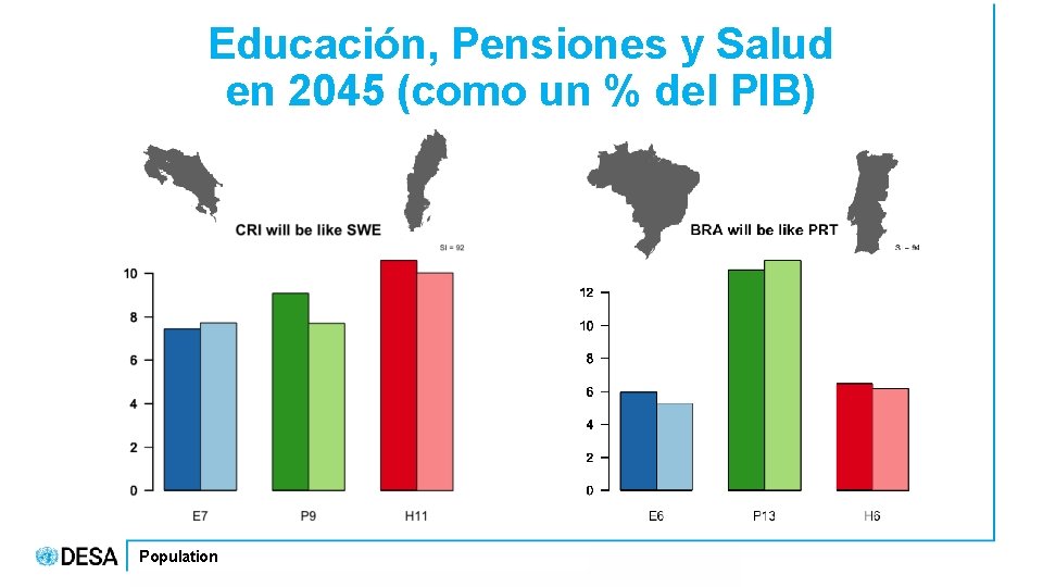 Educación, Pensiones y Salud en 2045 (como un % del PIB) Population 