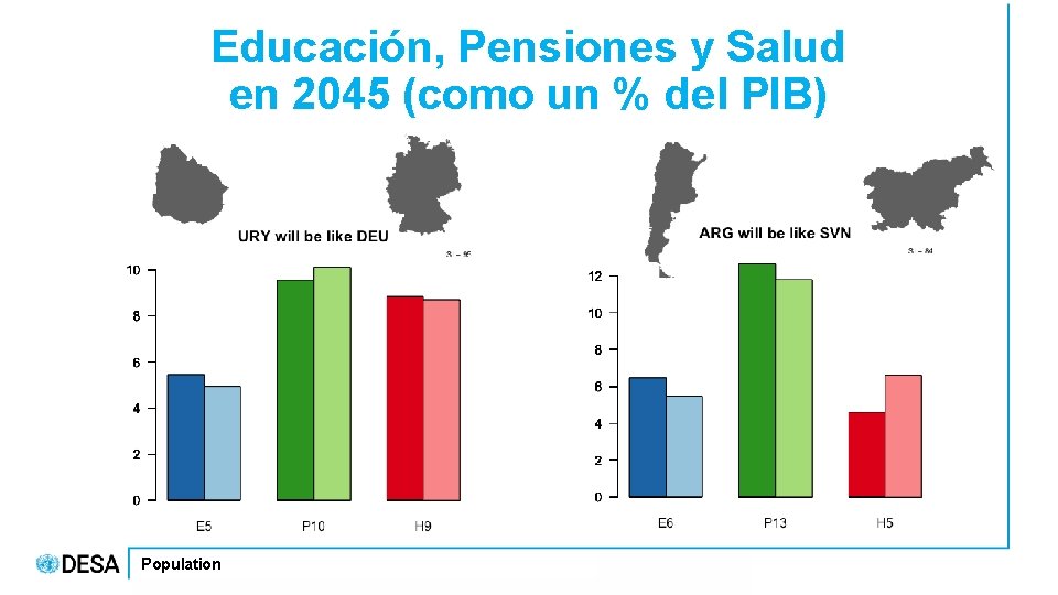 Educación, Pensiones y Salud en 2045 (como un % del PIB) Population 