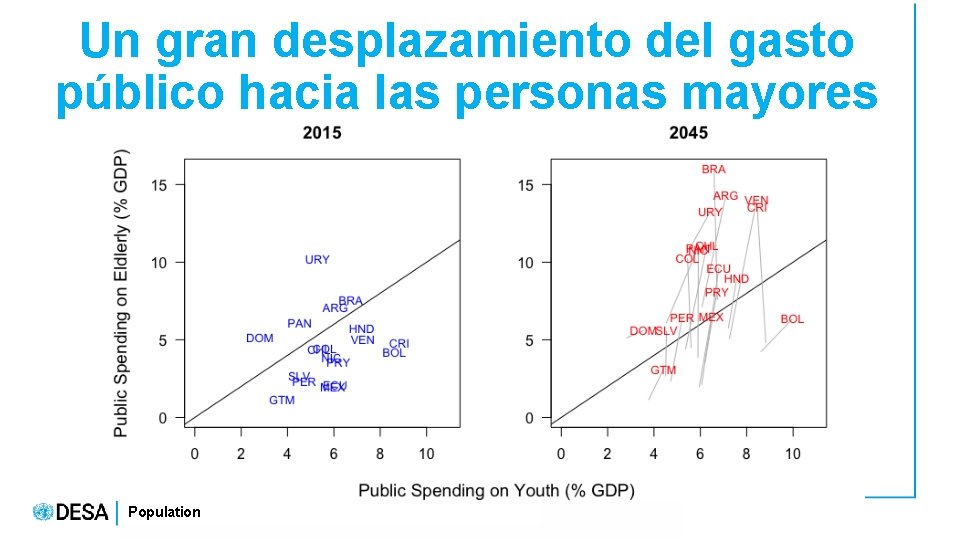 Un gran desplazamiento del gasto público hacia las personas mayores Population 