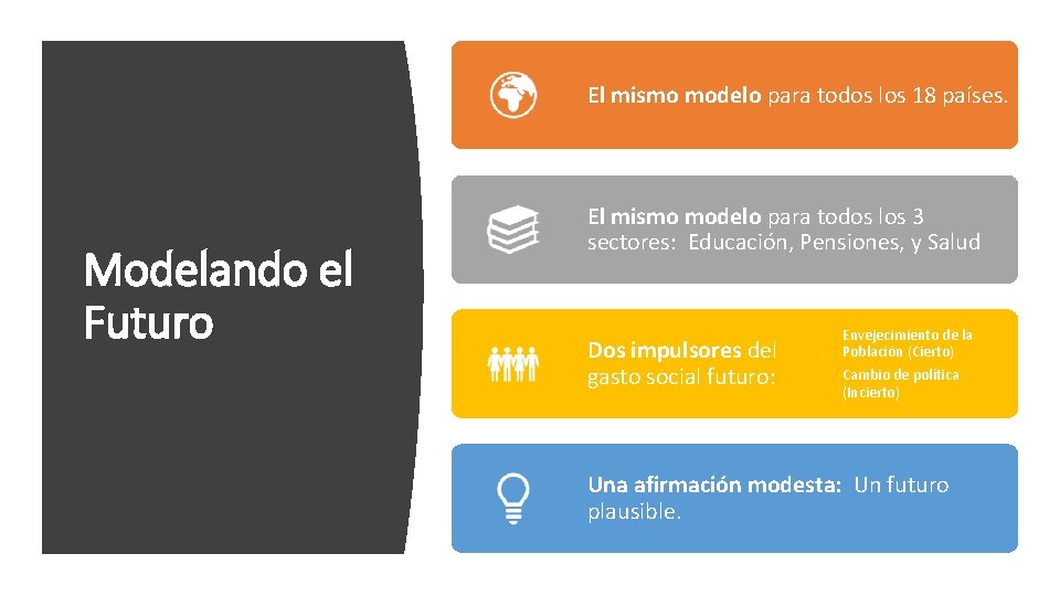 El mismo modelo para todos los 18 países. Modelando el Futuro El mismo modelo