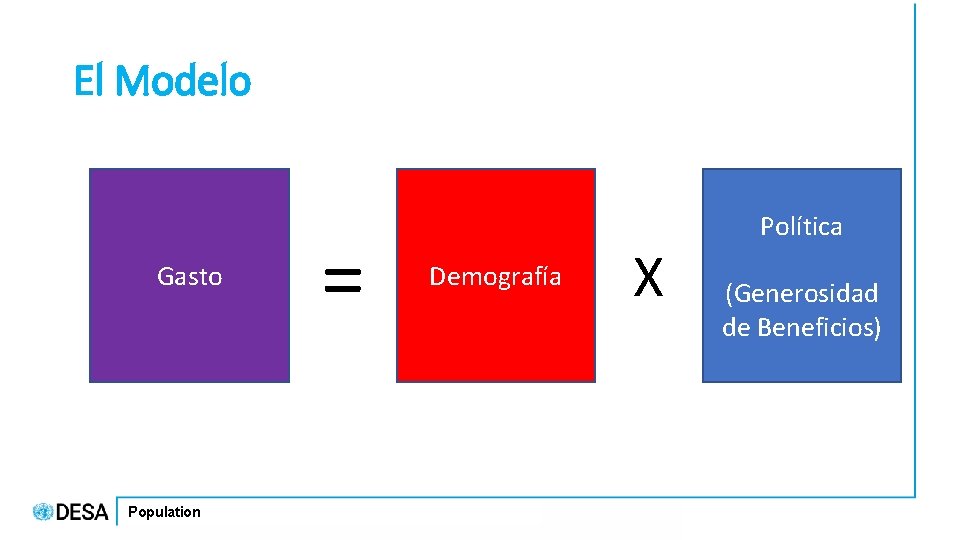 El Modelo Gasto Population = Demografía X Política (Generosidad de Beneficios) 