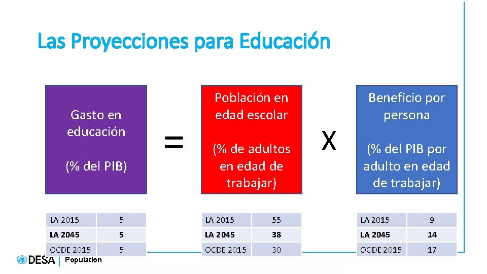 Las Proyecciones para Educación Gasto en educación (% del PIB) = Población en edad