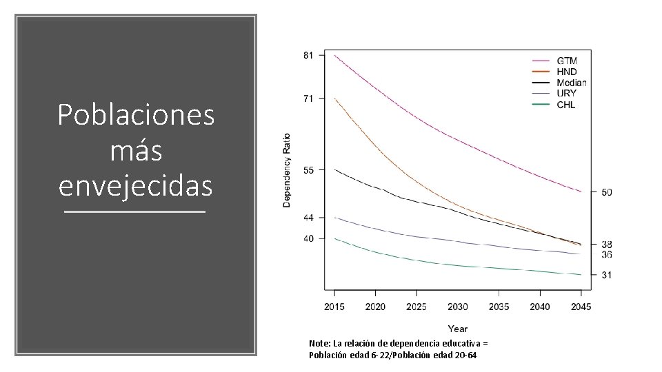 Poblaciones más envejecidas Note: La relación de dependencia educativa = Población edad 6 -22/Población