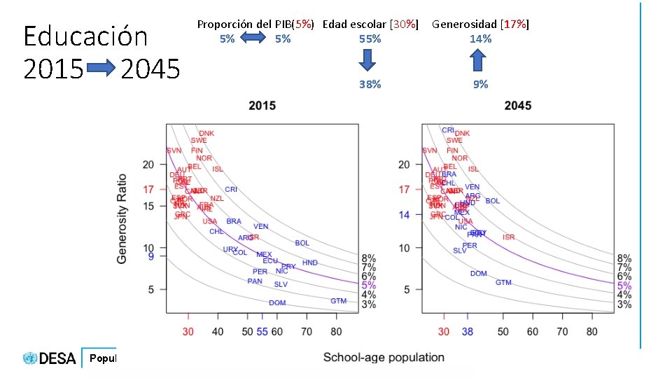 Educación 2015 2045 Population Proporción del PIB(5%) Edad escolar [30%] 5% 5% 55% 38%