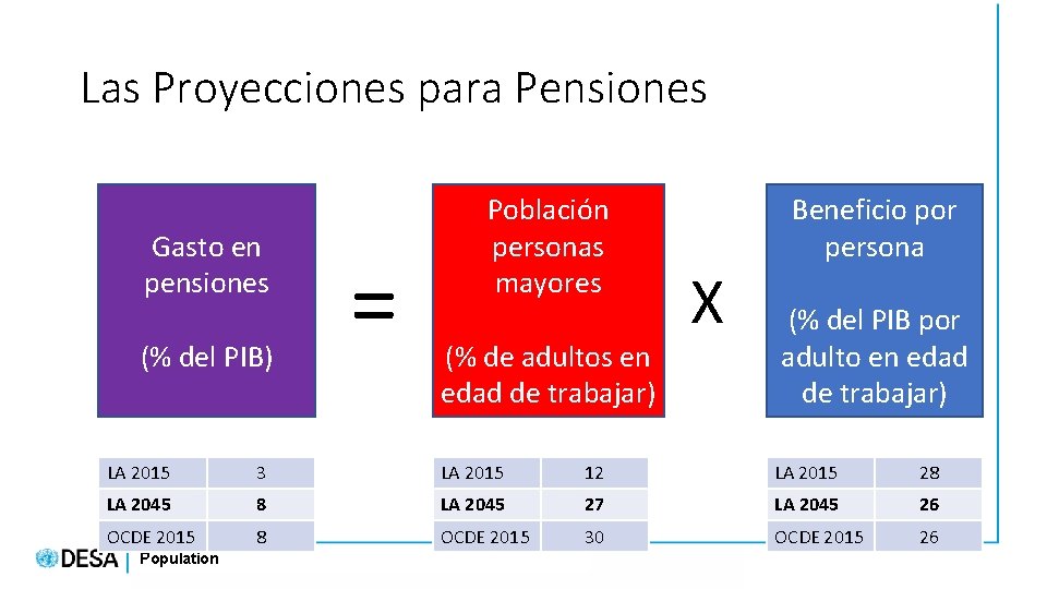 Las Proyecciones para Pensiones Gasto en pensiones (% del PIB) = Población personas mayores