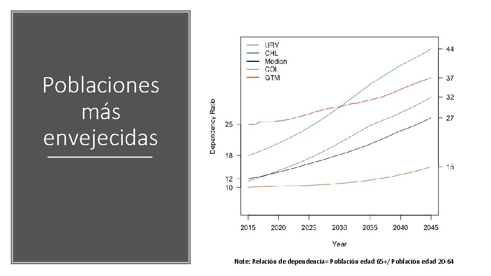 Poblaciones más envejecidas Note: Relación de dependencia= Población edad 65+/ Población edad 20 -64