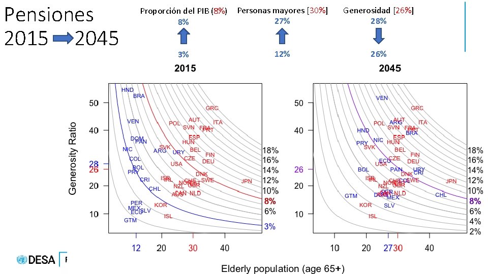 Pensiones 2015 2045 Population Proporción del PIB (8%) 8% Personas mayores [30%] 27% Generosidad