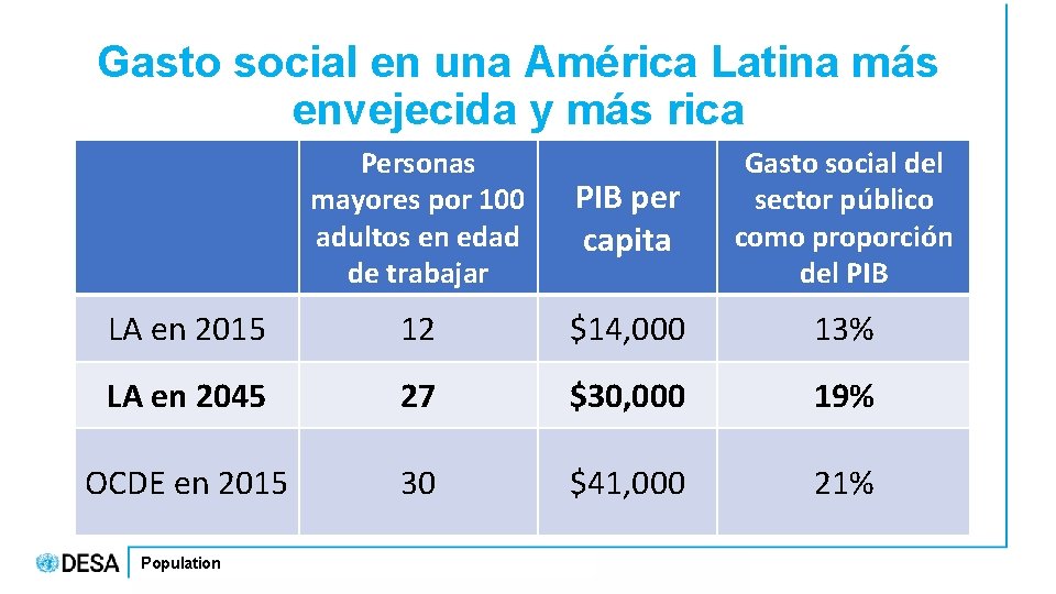 Gasto social en una América Latina más envejecida y más rica Personas mayores por