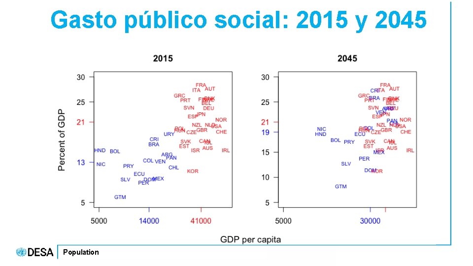 Gasto público social: 2015 y 2045 Population 