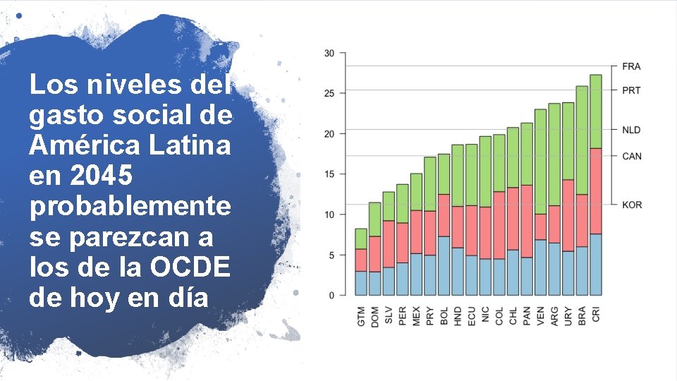 Los niveles del gasto social de América Latina en 2045 probablemente se parezcan a