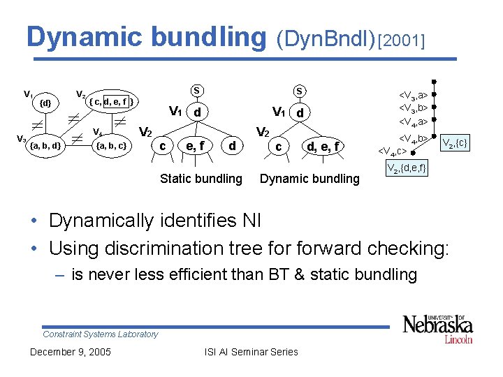 Dynamic bundling (Dyn. Bndl) [2001] V 1 V 3 V 2 {d} { c,