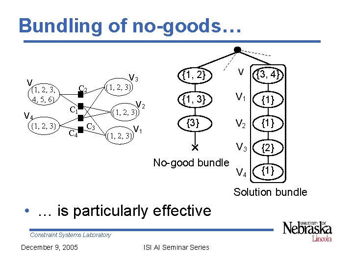 Bundling of no-goods… V 3 V C 2 {1, 2, 3, 4, 5, 6}