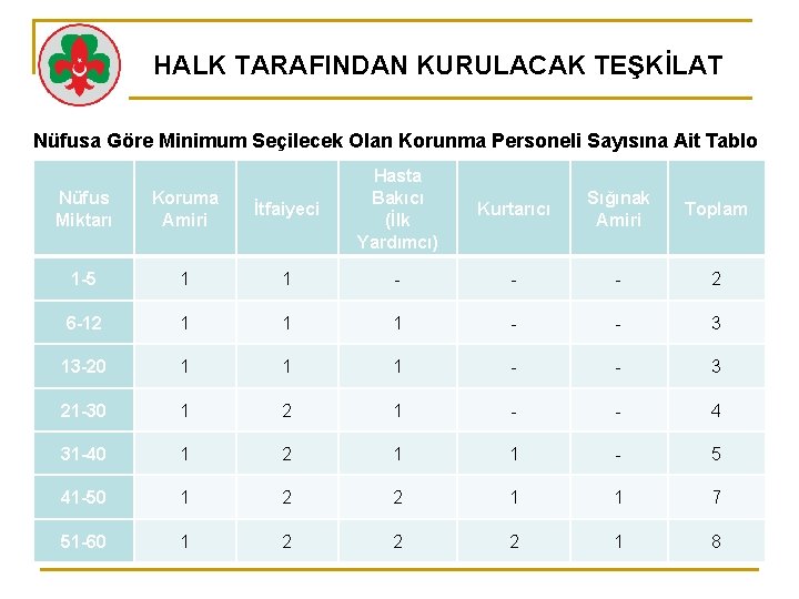 HALK TARAFINDAN KURULACAK TEŞKİLAT Nüfusa Göre Minimum Seçilecek Olan Korunma Personeli Sayısına Ait Tablo