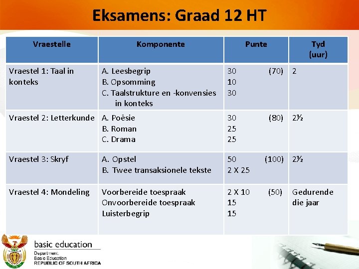 Eksamens: Graad 12 HT Vraestelle Vraestel 1: Taal in konteks Komponente A. Leesbegrip B.